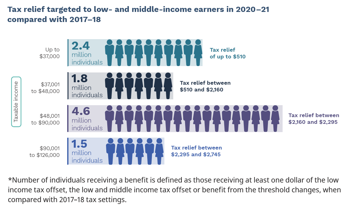 Federal Budget 2020 Personal Income Tax Changes Chan Naylor Melbourne